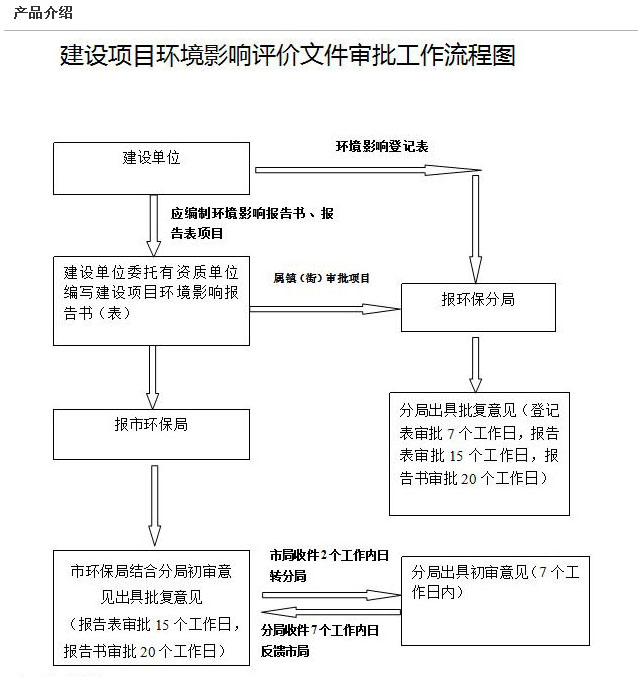 環(huán)評(píng)編寫(xiě)、審批
