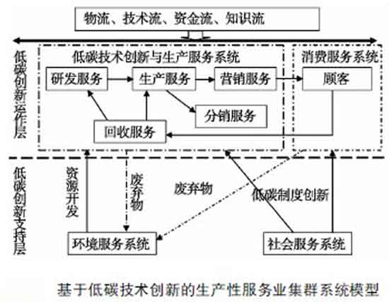 低碳環(huán)保技術(shù)概述